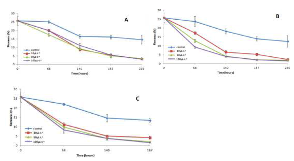 Changes of firmness according to the different storage temperatures and ethylene concentrations of Kiwi fruit (A, 10℃; B, 15℃; C, 20℃). Vertical error bars represent the standard errors (n = 3).