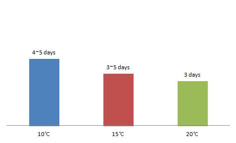 The required softening period(days) of kiwi fruit after ethylene treatment(50μL∙ L-1 ) for 24hrs held at the different storage temperatures (10℃; 15℃; 20℃).