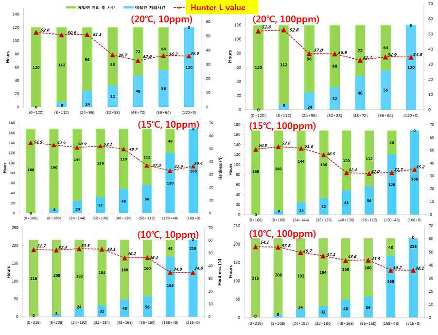 에틸렌 처리 후 온도 및 경과 시간에 따른 Hunter L 값의 변화