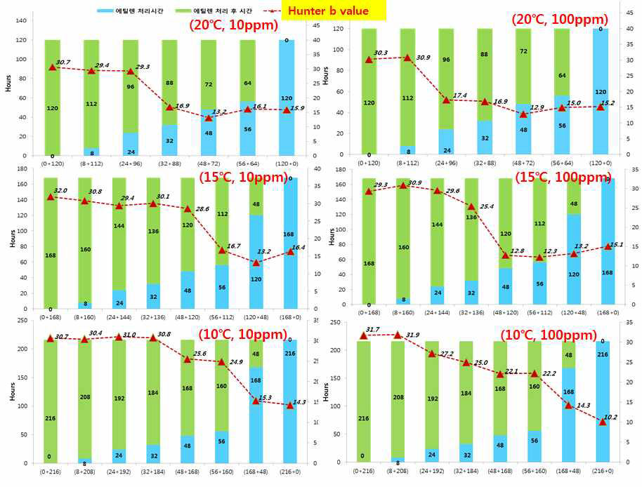 에틸렌 처리 후 온도 및 경과 시간에 따른 Hunter b 값의 변화