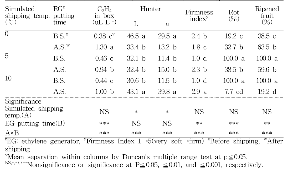 수확 후 저장하지 않은 과실의 모의 수송 온도 및 에틸렌 발생제 투입시기에 따른 모 의 수송 후 30℃에서 5일간 모의 유통한 청도반시의 품질(3.4kg)