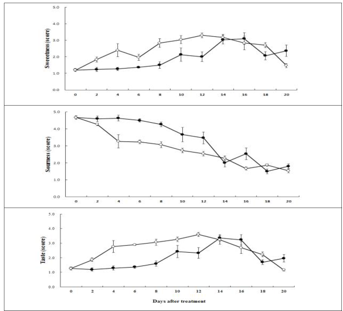 참다래 숙성일수에 따른 무처리구와 에틸렌 처리구간 생과의 단맛, 신맛, 종합적인 맛의 변화 ●, 무처리; ○, 에틸렌 처리구