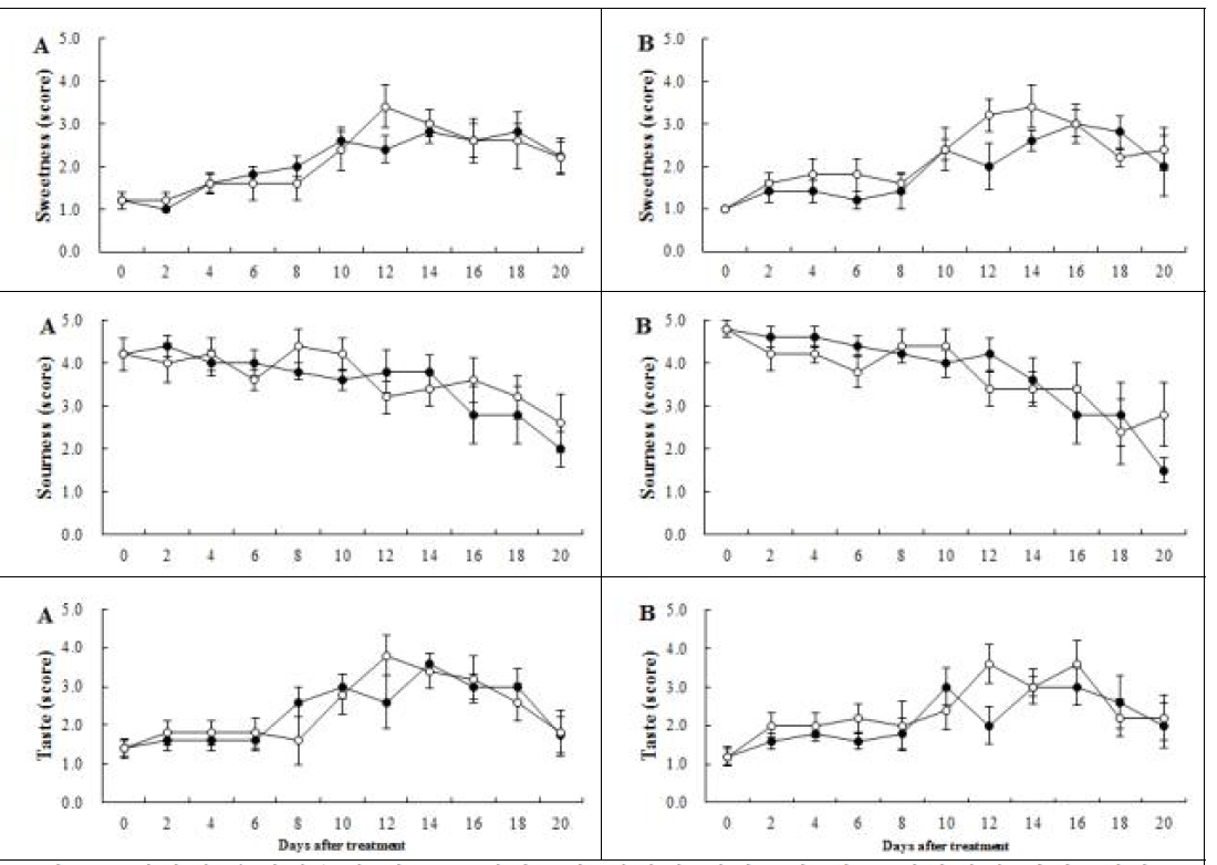 참다래 숙성일수에 따른 무처리구와 에틸렌 처리구간 냉동 참다래의 단맛, 신맛, 종합적인 맛의 변화 (A), paste형태; (B), slice형태 ●, 무처리; ○, 에틸렌 처리구
