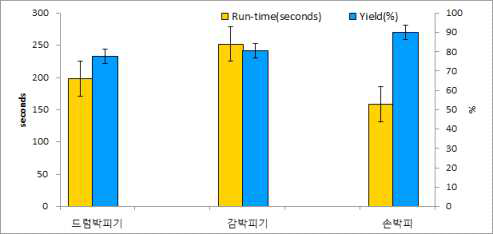 냉동 참다래의 박피 방법별 소요시간과 수율