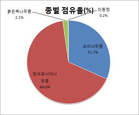 사과원 나무좀 피해주의 나무좀 종별 점유율(2015)