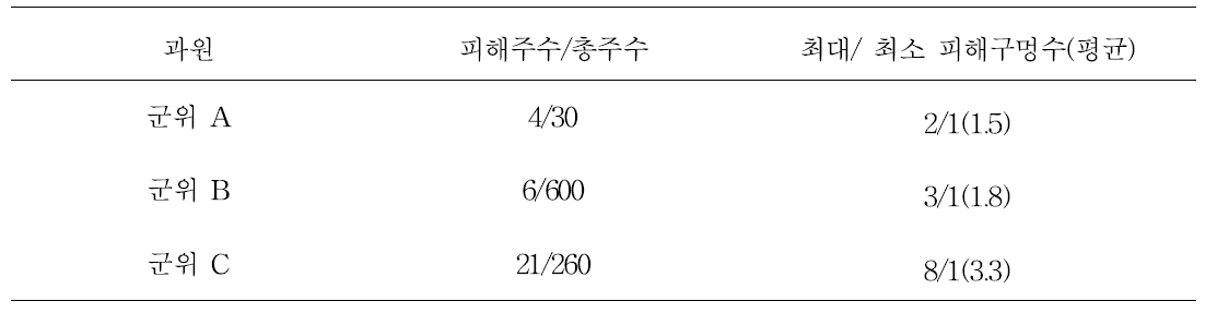 나무좀류 발생과원의 피해정도