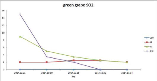 로자리오 비얀코 포도 박스내 SO2농도 변화