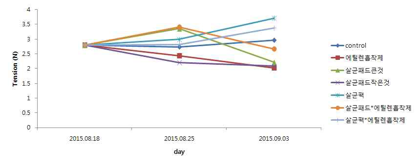 살균 및 에틸렌흡착제 처리에 따른 인장력 변화