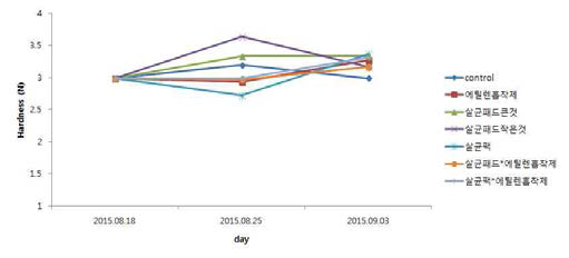살균 및 에틸렌흡착제 처리에 따른 경도변화