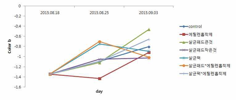 살균 및 에틸렌흡착제 처리에 따른 색도 변화