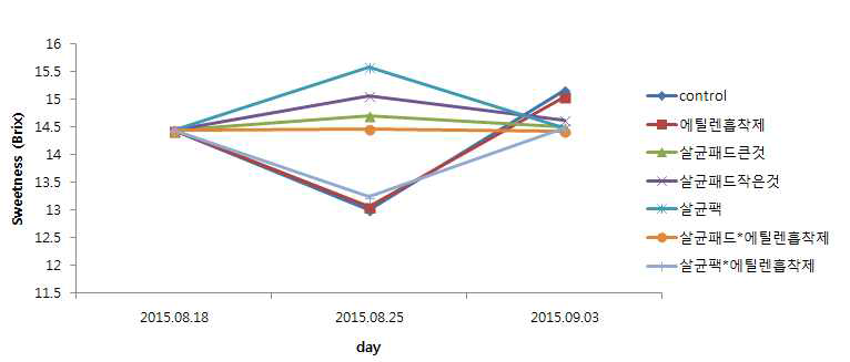 살균 및 에틸렌흡착제 처리에 따른 당도변화