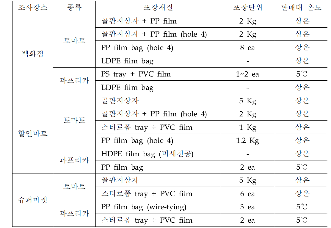 조사장소별 과채류의 포장 및 유통형태