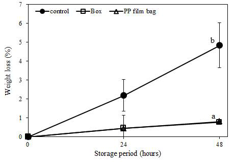 포장방법에 따른 48시간 실온 저장 중 토마토의 중량감소율