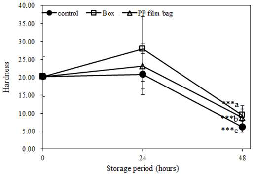 포장방법에 따른 48시간 실온 저장 중 토마토의 경도 변화