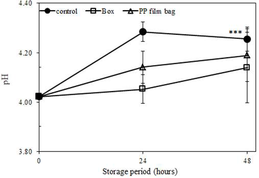 포장방법에 따른 48시간 실온 저장 중 토마토의 pH 변화