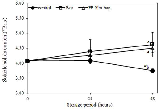 포장방법에 따른 48시간 실온 저장 중 토마토의 당도 변화
