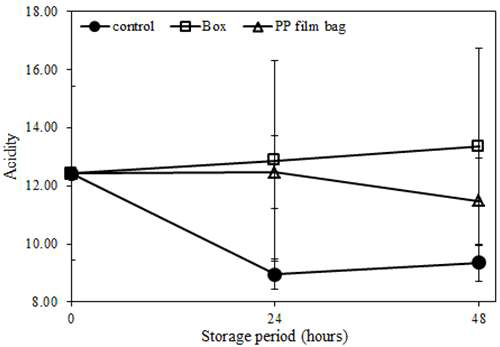 포장방법에 따른 48시간 실온 저장 중 토마토의 산도 변화