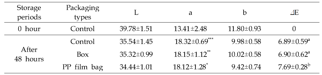 포장방법에 따른 48시간 실온 저장 중 토마토의 색도 변화