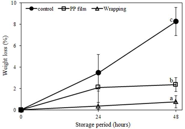 포장방법에 따른 48시간 실온 저장 중 파프리카의 중량감소율