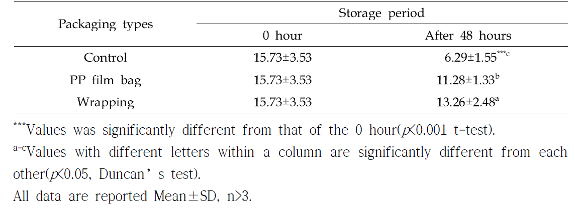 포장방법에 따른 48시간 실온 저장 중 파프리카의 경도 변화