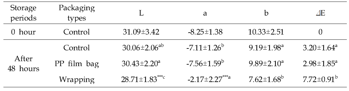 포장방법에 따른 48시간 실온 저장 중 파프리카의 색도 변화