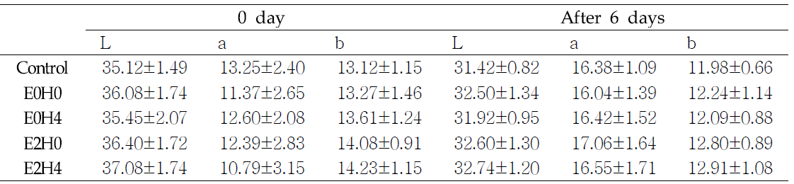 포장방법에 따른 상온 저장 중 토마토의 색도 변화