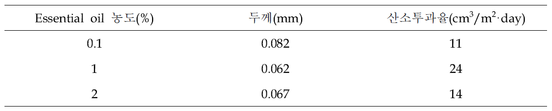 레몬껍질 정유추출물을 함유하는 기능성필름의 두께 및 산소투과율