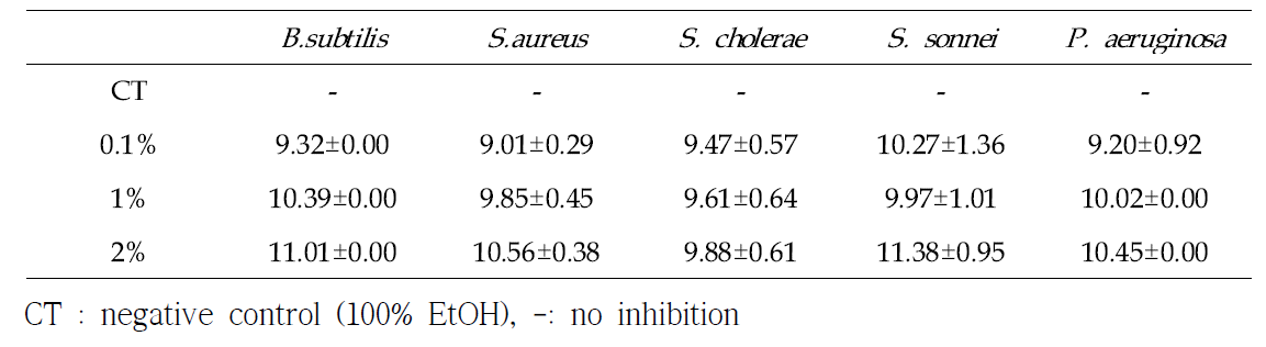 Zone inhibition (mm) around sterile discs loaded with lemon peel EOs against 5 pathogens