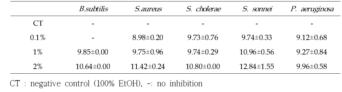 Zone inhibition (mm) around sterile discs loaded with Artemisia princeps Pamp EO against 5 pathogens