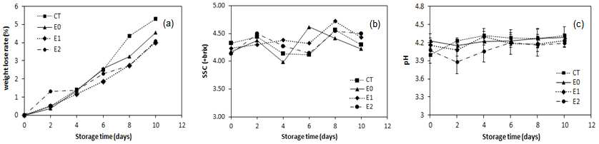 Changes in weight loss rate(a), soluble solids contents (b), and pH (c) of tomatoes packaged by functional film during 10 days at room temperature.