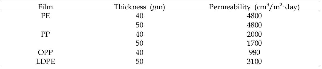 Permeability of films