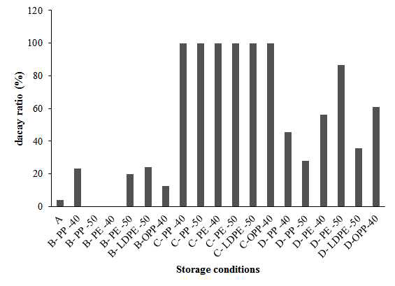 Decay ratio of tomato on storage conditions at room temperature