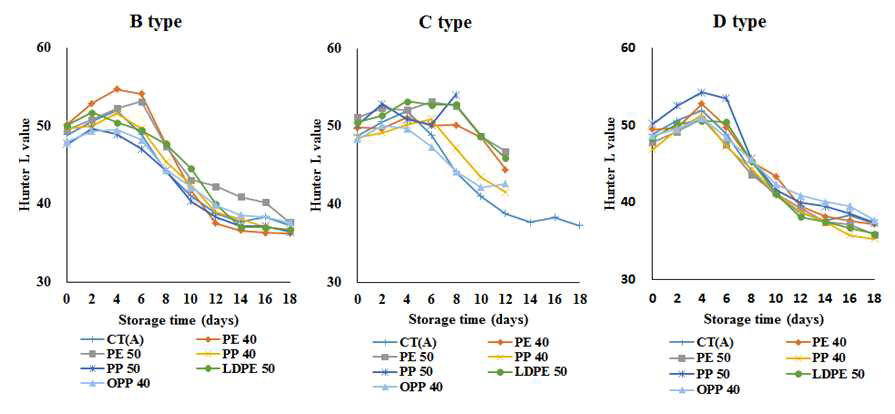 Changes in color(L-value) of tomatoes during 18 days storage at room temperature.