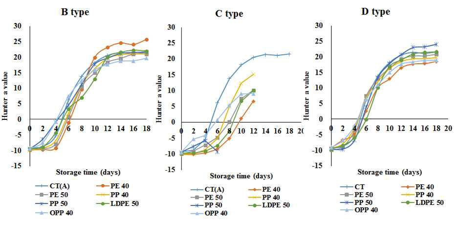 Changes in color(a-value) of tomatoes during 18 days storage at room temperature