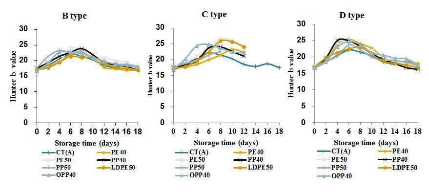 Changes in color(b-value) of tomatoes during 18 days storage at room temperature