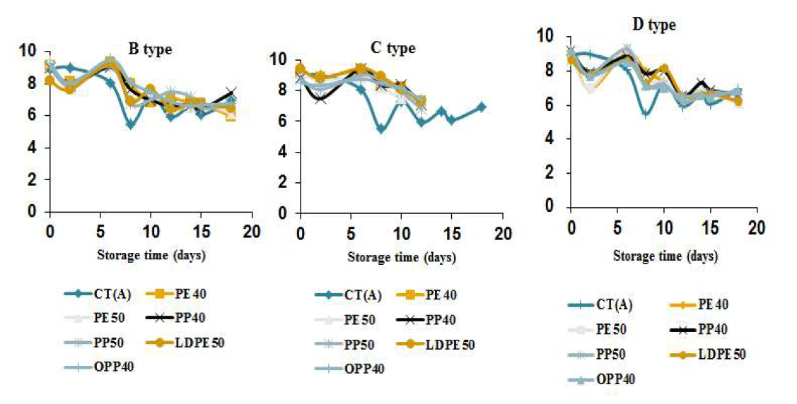 Changes in hardness tomatoes during 18 days storage at room temperature