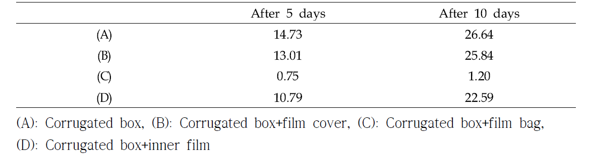 Changes in weight loss rate of paprika packaged by various packaging types during 10 days at room temperature