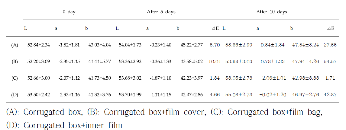 Changes in color of paprika during 10 days storage at room temperature