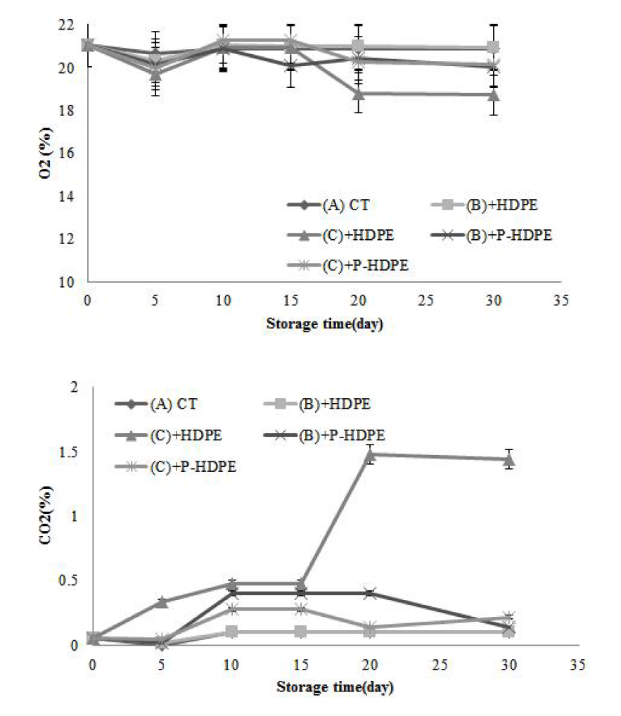 포장방법 및 포장재에 따른 40일, 8℃ 저장 중 파프리카의 호흡률 변화