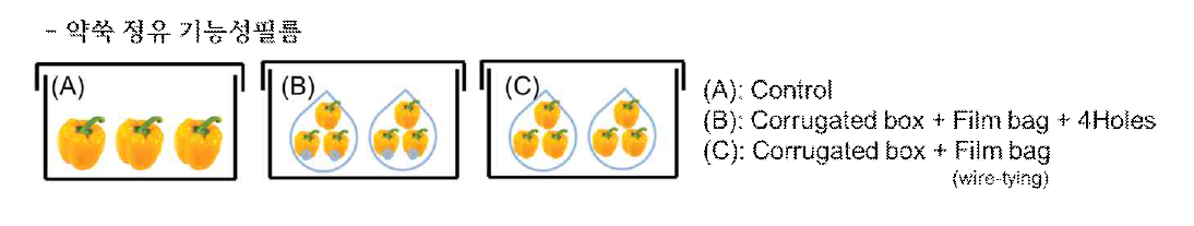 약쑥 정유 기능성필름을 적용한 파프리카의 포장형태별 방법