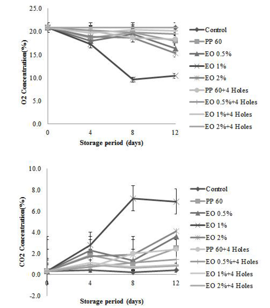 포장방법 및 농도에 따른 12일, 25℃ 저장 중 파프리카의 호흡률 변화