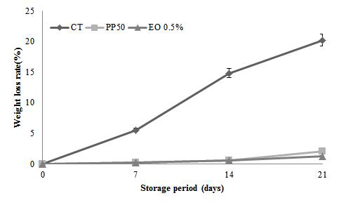 포장재에 따른 28일, 10℃ 저장 중 파프리카의 중량감소율 변화