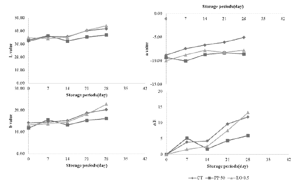 포장재에 따른 28일, 10℃ 저장 중 파프리카의 색도 변화
