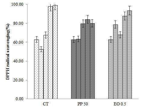 포장재 및 저장기간에 따른 DPPH radical scavenging(%) 활성