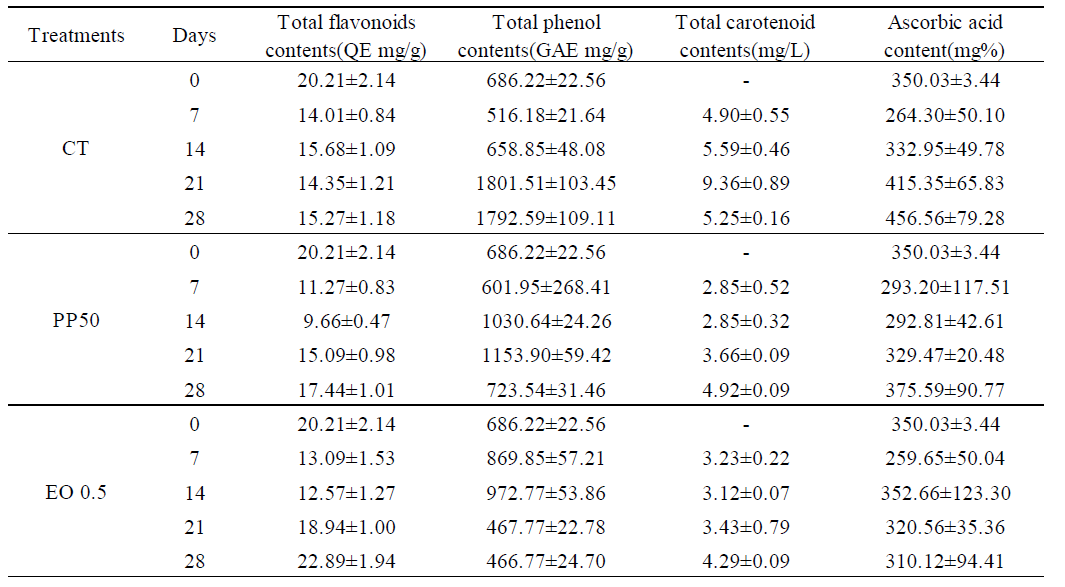 포장재 및 저장기간에 따른 파프리카의 총 플라보노이드, 페놀, 카로티노이드, 비타 민C 함량