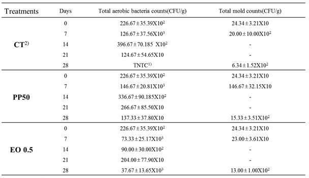 포장재 및 저장기간에 따른 파프리카의 일반세균 및 곰팡이 수