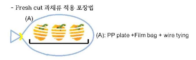 파프리카에 적용된 포장방법