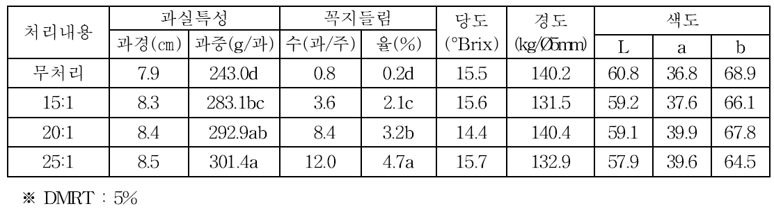 엽과비 처리별 과실특성