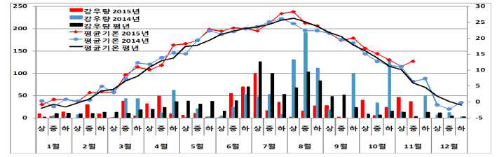 평년과 2014-2015년 평균기온과 강우량