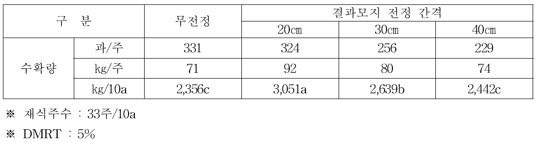 결과모지 전정 간격별 수확량